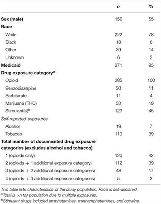 Prenatal Exposures Are Associated With Worse Neurodevelopmental Outcomes in Infants With Neonatal Opioid Withdrawal Syndrome
